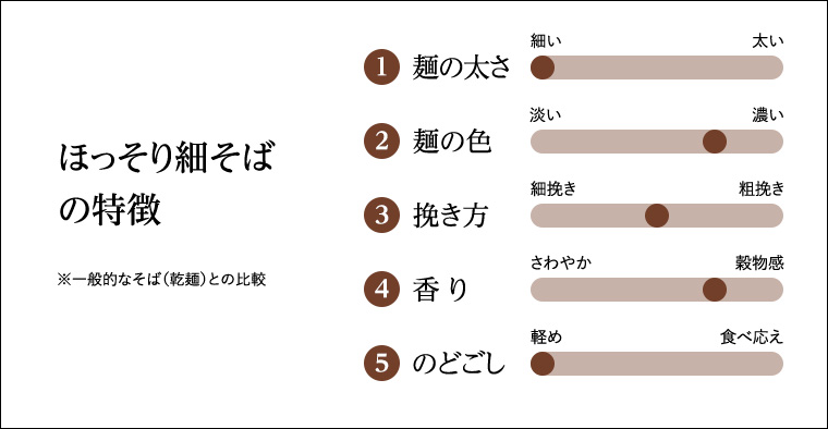 商品の特徴を5つのジャンルにわけグラフで示した図。それぞれ5段階で分けられている。1.麺の太さは細い～太いで細いから1番目。2.麺の色は淡い～濃いで濃いから2番目。3.挽き方は細挽き～粗挽きでちょうど真ん中。4.香りはさわやか～穀物感で穀物感から2番目。5.のどごしは軽め～食べ応えで軽めから1番目。一般的なそば（乾麺）との比較とする