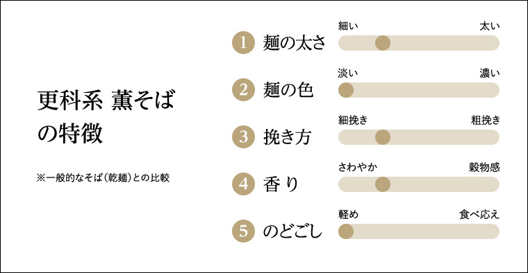 商品の特徴を5つのジャンルにわけグラフで示した図。それぞれ5段階で分けられている。1.麺の太さは細い～太いで細いから2番目。2.麺の色は淡い～濃いで淡いから1番目。3.挽き方は細挽き～粗挽きで細挽きから2番目。4.香りはさわやか～穀物感でさわやかから2番目。5.のどごしは軽め～食べ応えで軽めから1番目。一般的なそば（乾麺）との比較とする
