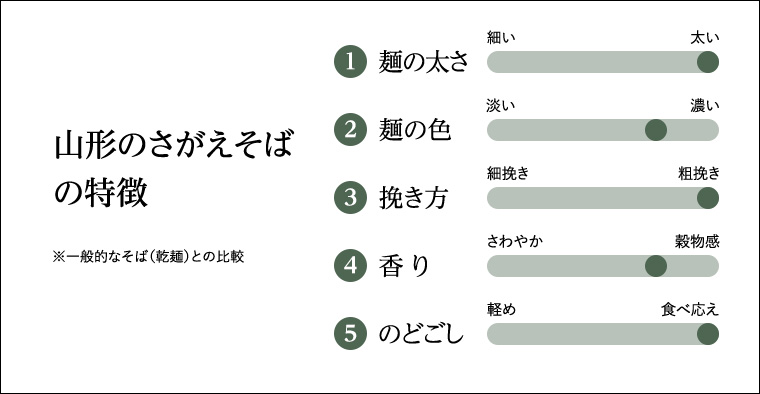 商品の特徴を5つのジャンルにわけグラフで示した図。それぞれ5段階で分けられている。1.麺の太さは細い～太いで太いから1番目。2.麺の色は淡い～濃いで濃いから2番目。3.挽き方は細挽き～粗挽きで粗挽き1番目。4.香りはさわやか～穀物感で穀物感から2番目。5.のどごしは軽め～食べ応えで食べ応えから1番目。一般的なそば（乾麺）との比較とする