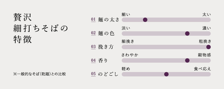 商品の特徴を5つのジャンルにわけグラフで示した図。それぞれ5段階で分けられている。1.麺の太さは細い～太いで細いから2番目。2.麺の色は淡い～濃いで濃いから2番目。3.挽き方は細挽き～粗挽きで粗挽き1番目。4.香りはさわやか～穀物感で穀物感から2番目。5.のどごしは軽め～食べ応えでちょうど真ん中。一般的なそば（乾麺）との比較とする