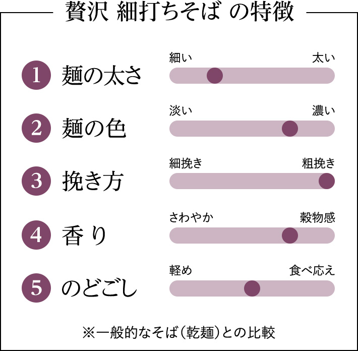 新登場】贅沢細打ちそば | 【公式通販】卯月製麺（うづきせいめん